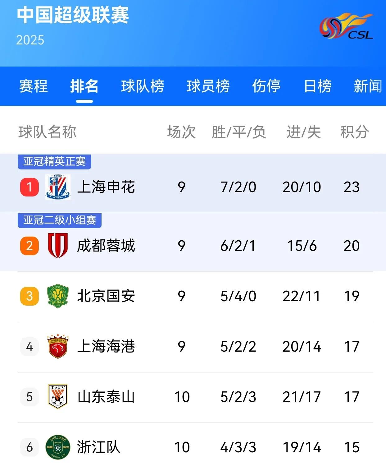北京国安欲斩连胜，目标稳固积分榜前列的简单介绍
