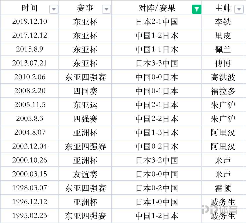 足球大战中产生赢家，战绩有所变动