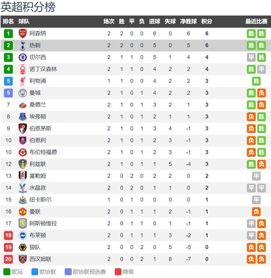 曼联豪取五连胜，英超第三稳定上升